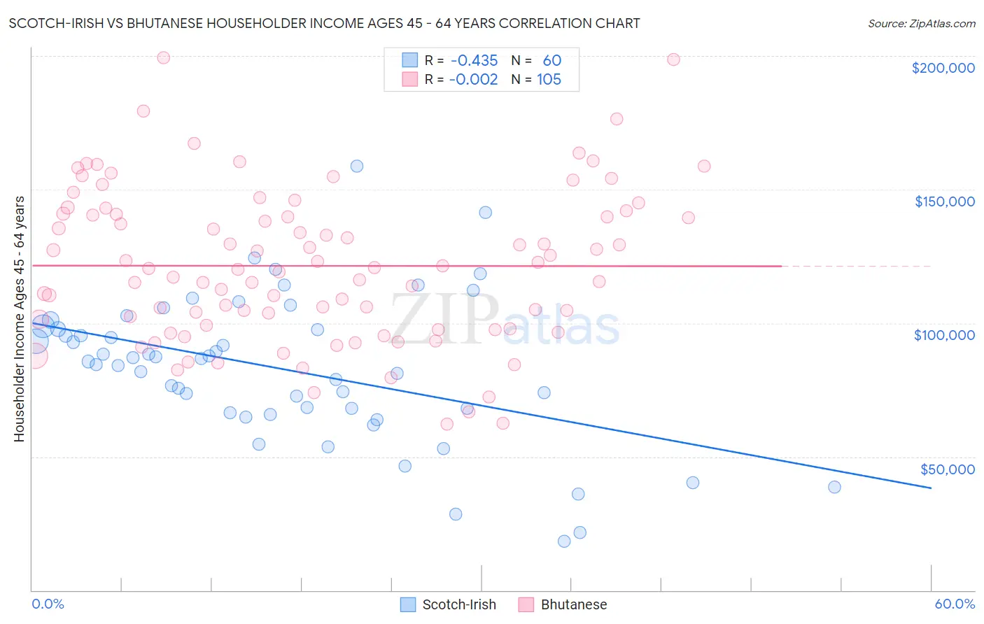 Scotch-Irish vs Bhutanese Householder Income Ages 45 - 64 years