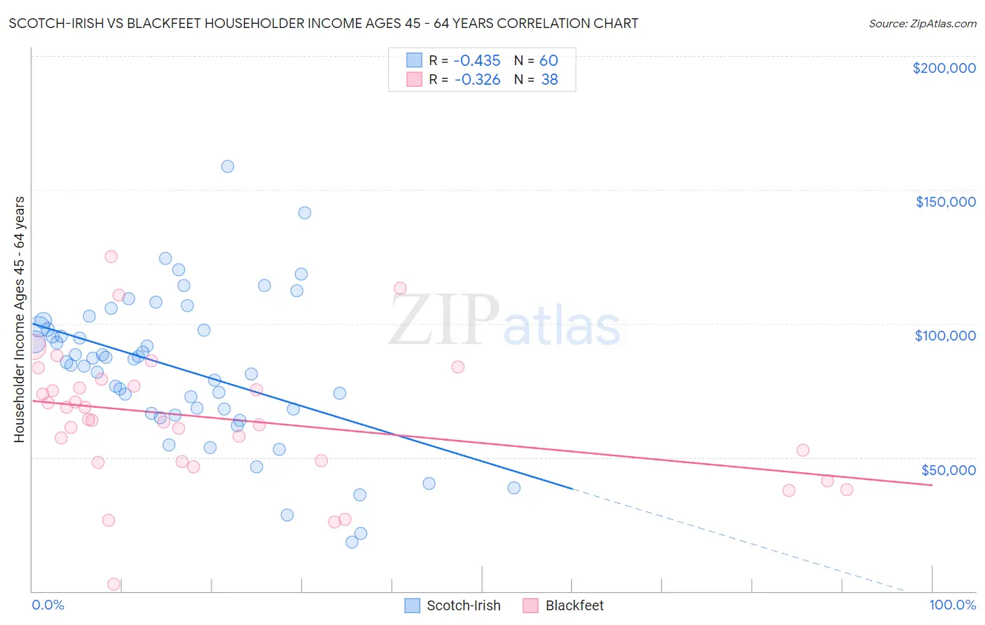 Scotch-Irish vs Blackfeet Householder Income Ages 45 - 64 years