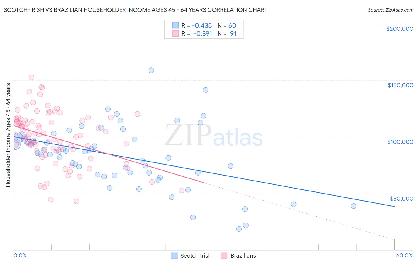Scotch-Irish vs Brazilian Householder Income Ages 45 - 64 years