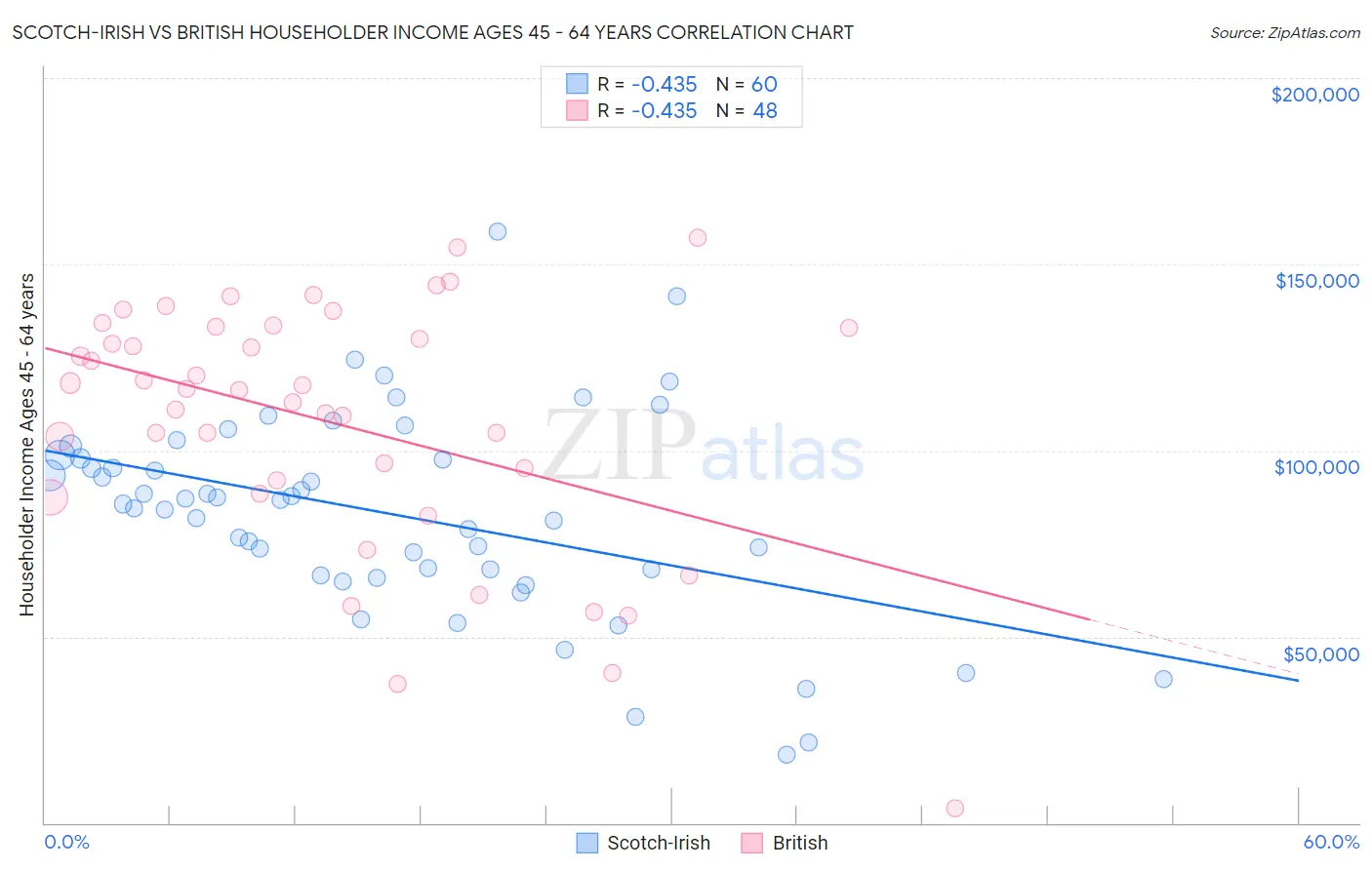 Scotch-Irish vs British Householder Income Ages 45 - 64 years