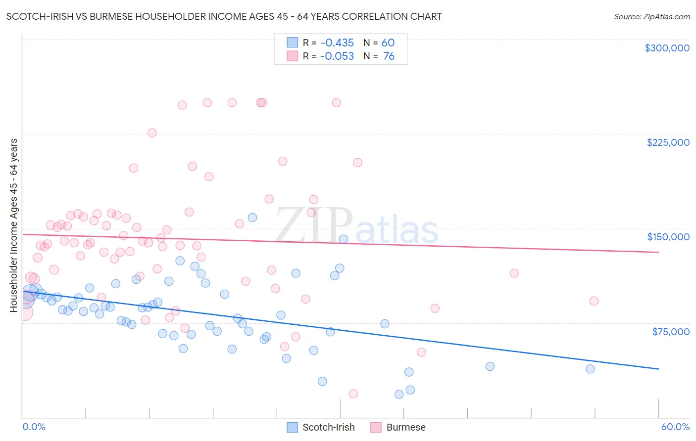 Scotch-Irish vs Burmese Householder Income Ages 45 - 64 years