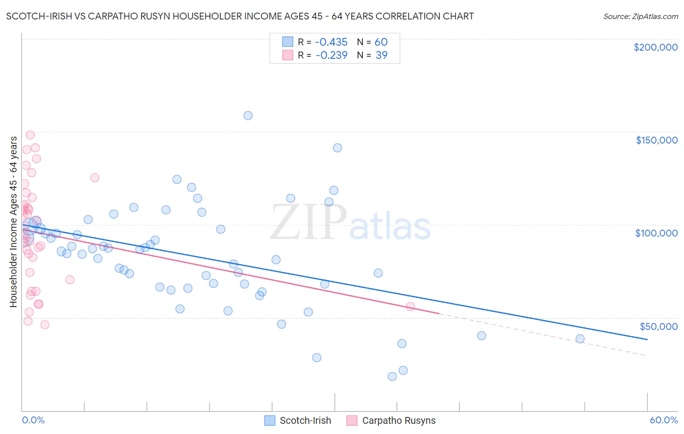Scotch-Irish vs Carpatho Rusyn Householder Income Ages 45 - 64 years