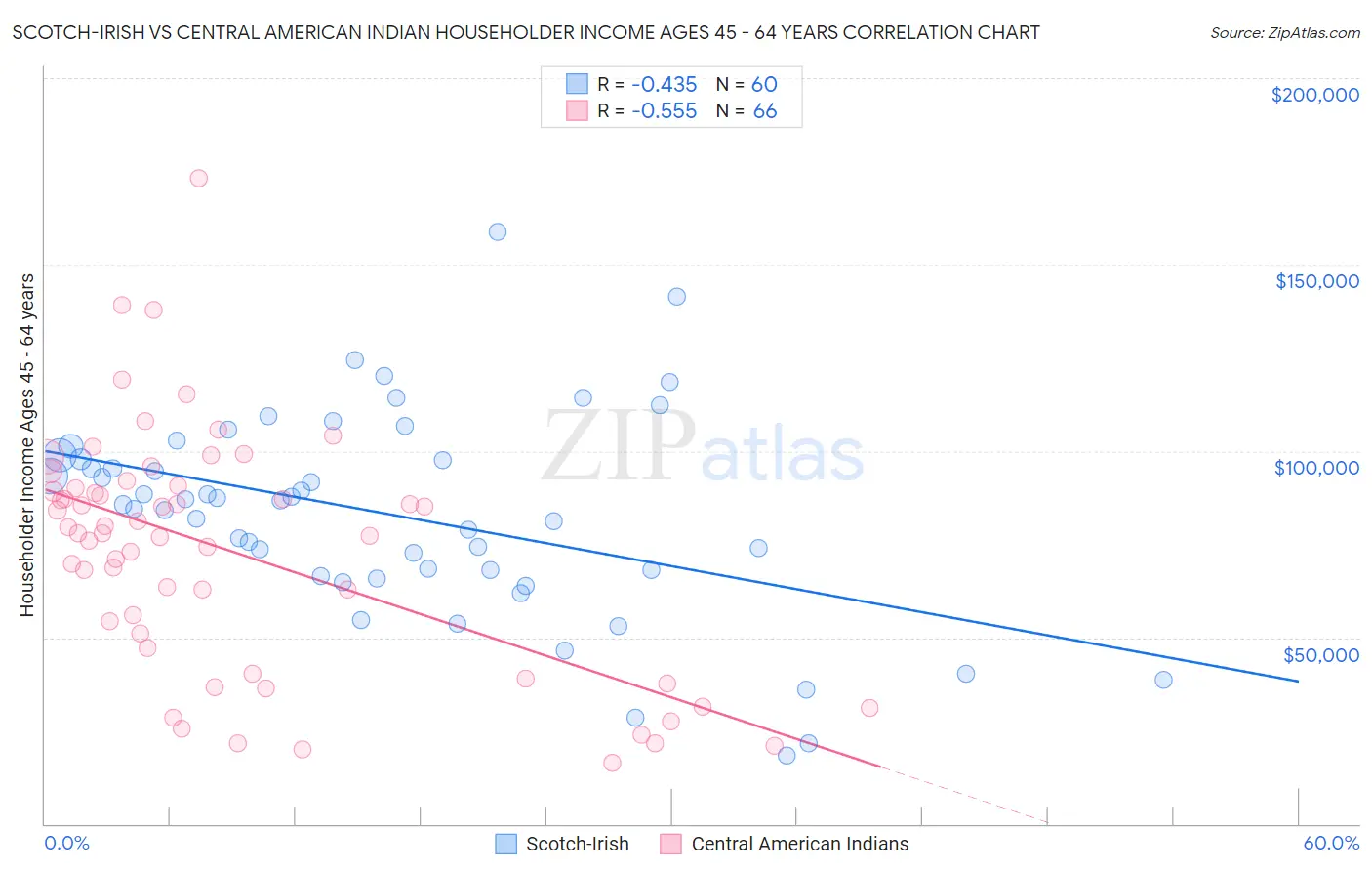 Scotch-Irish vs Central American Indian Householder Income Ages 45 - 64 years