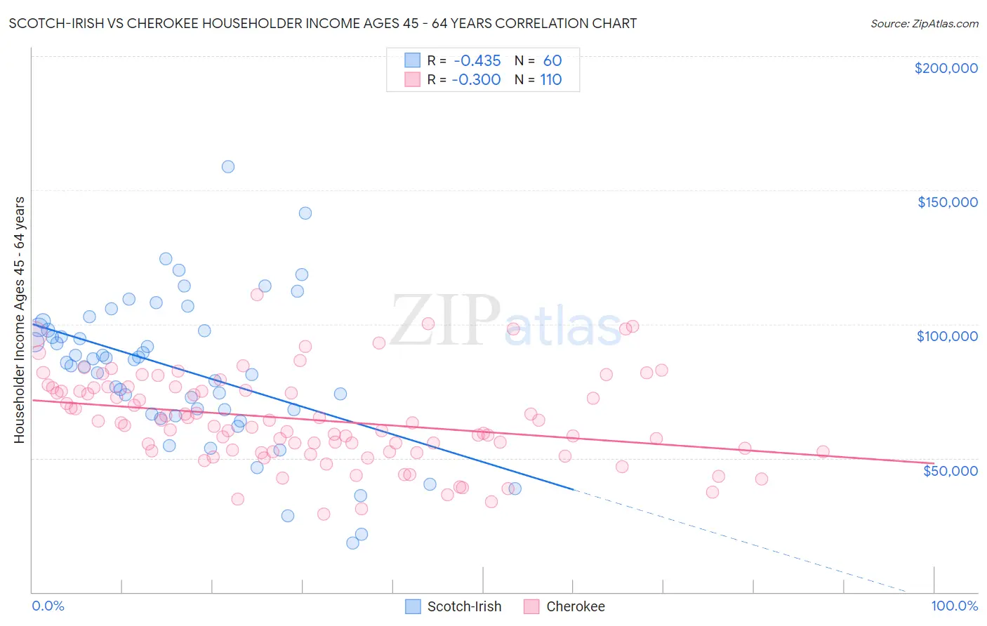 Scotch-Irish vs Cherokee Householder Income Ages 45 - 64 years
