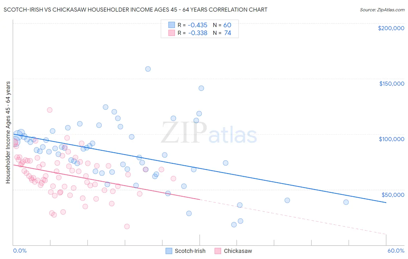 Scotch-Irish vs Chickasaw Householder Income Ages 45 - 64 years