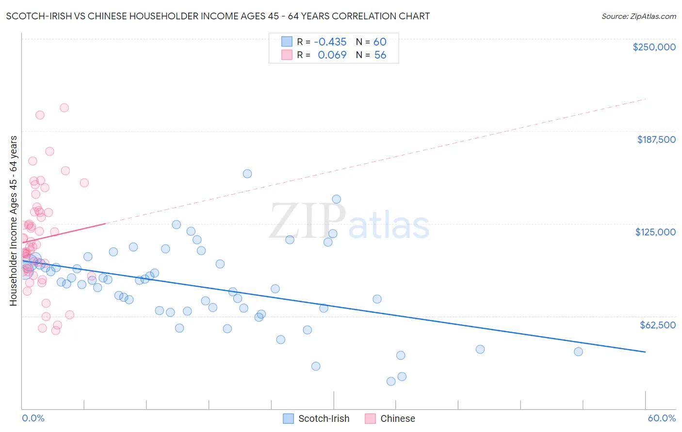 Scotch-Irish vs Chinese Householder Income Ages 45 - 64 years