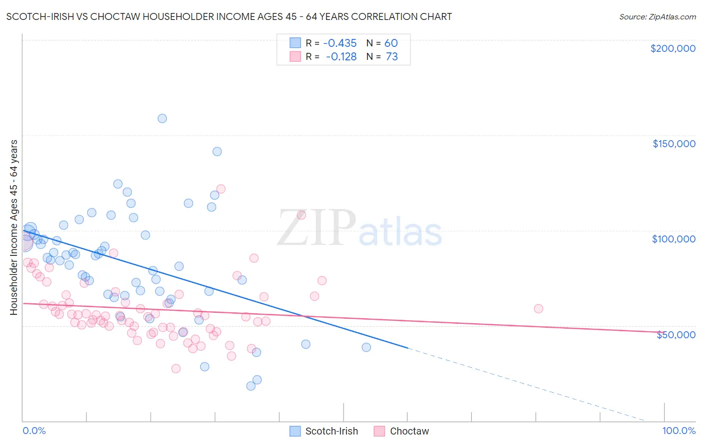 Scotch-Irish vs Choctaw Householder Income Ages 45 - 64 years
