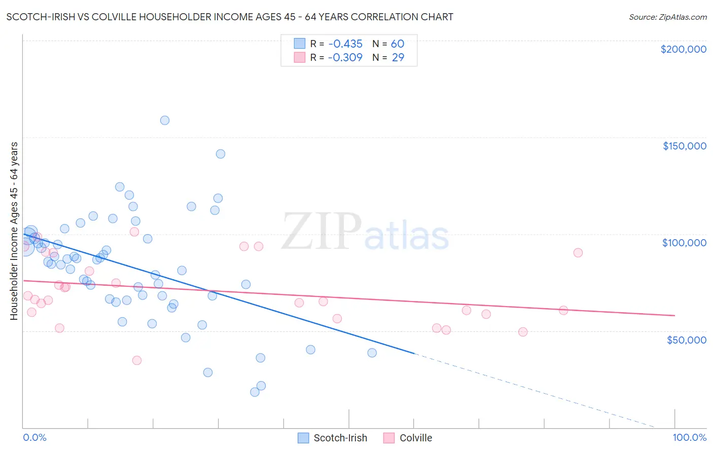 Scotch-Irish vs Colville Householder Income Ages 45 - 64 years