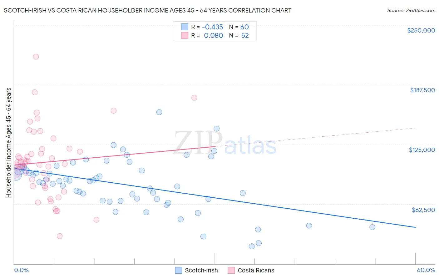 Scotch-Irish vs Costa Rican Householder Income Ages 45 - 64 years