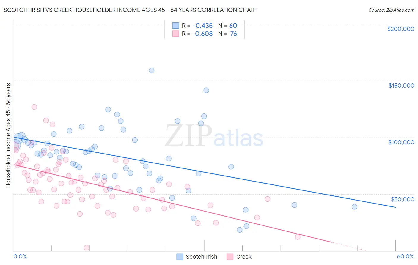 Scotch-Irish vs Creek Householder Income Ages 45 - 64 years