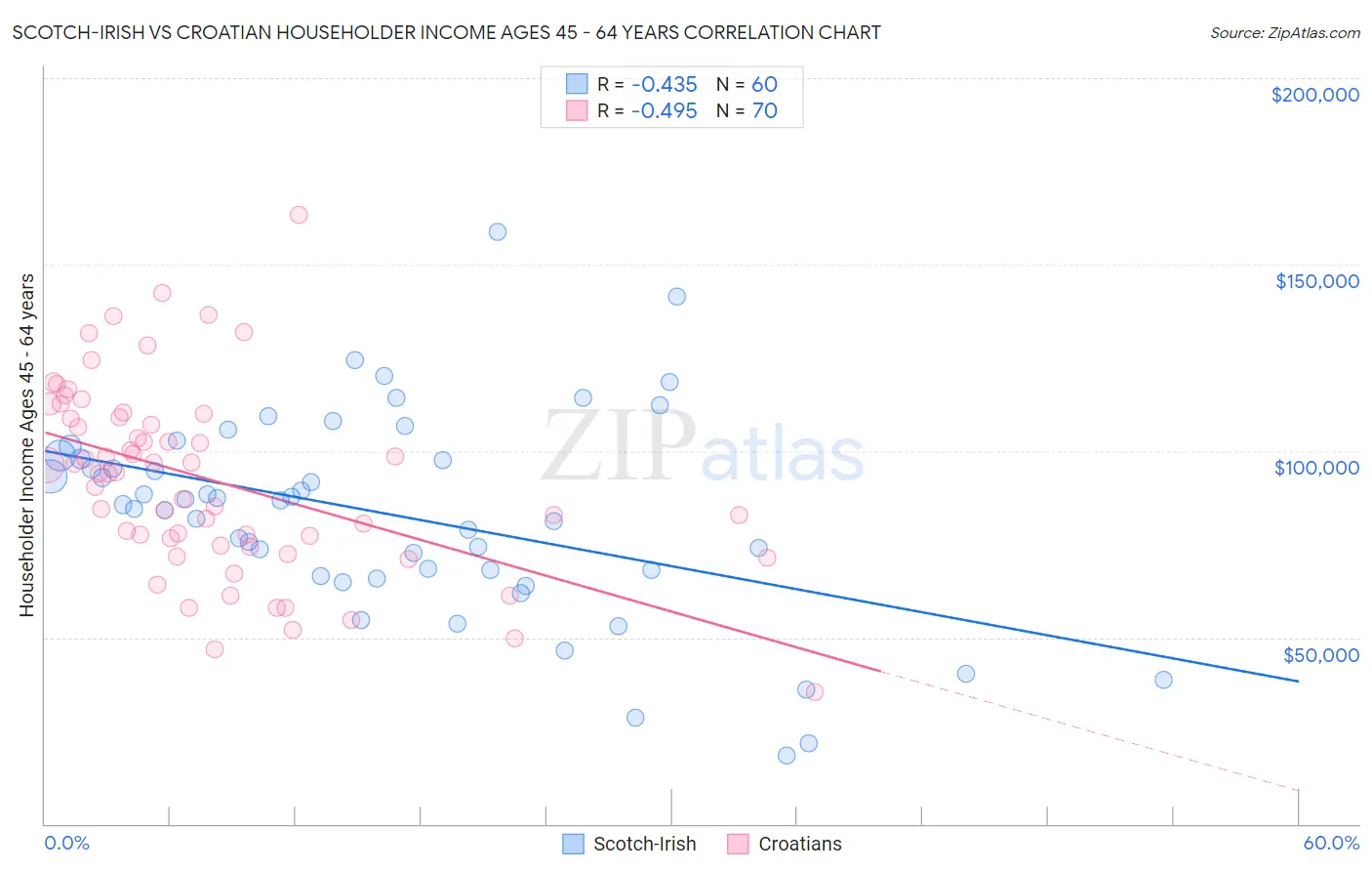 Scotch-Irish vs Croatian Householder Income Ages 45 - 64 years