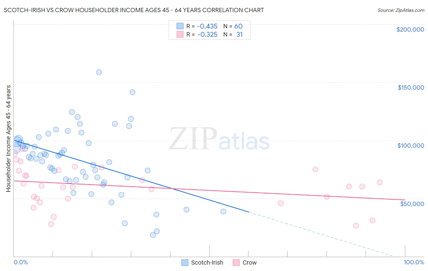 Scotch-Irish vs Crow Householder Income Ages 45 - 64 years