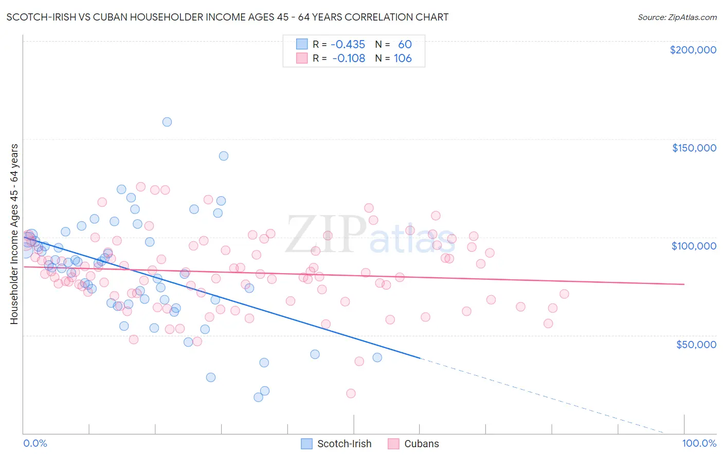 Scotch-Irish vs Cuban Householder Income Ages 45 - 64 years