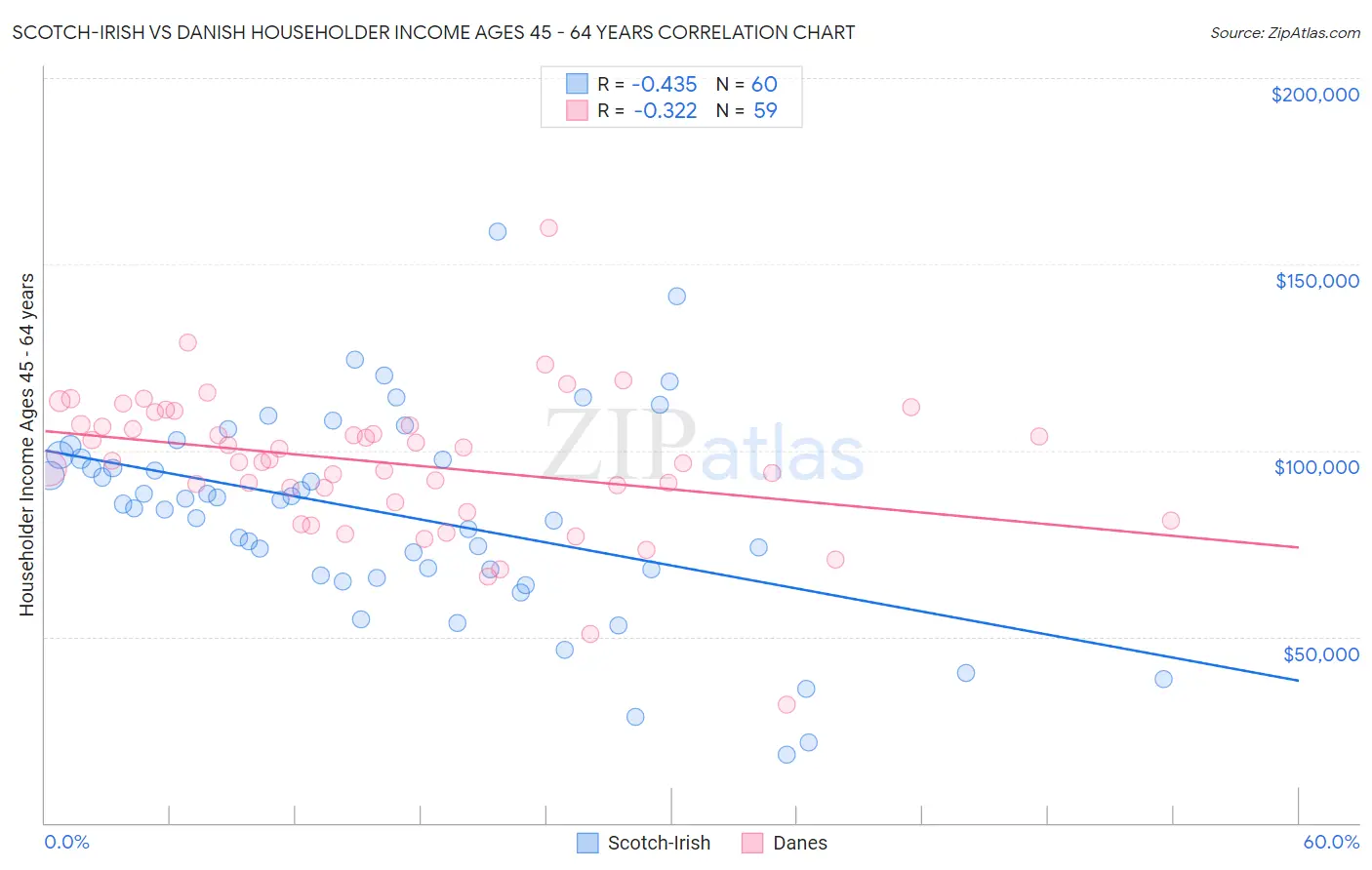 Scotch-Irish vs Danish Householder Income Ages 45 - 64 years