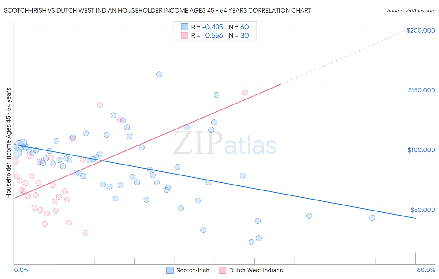 Scotch-Irish vs Dutch West Indian Householder Income Ages 45 - 64 years