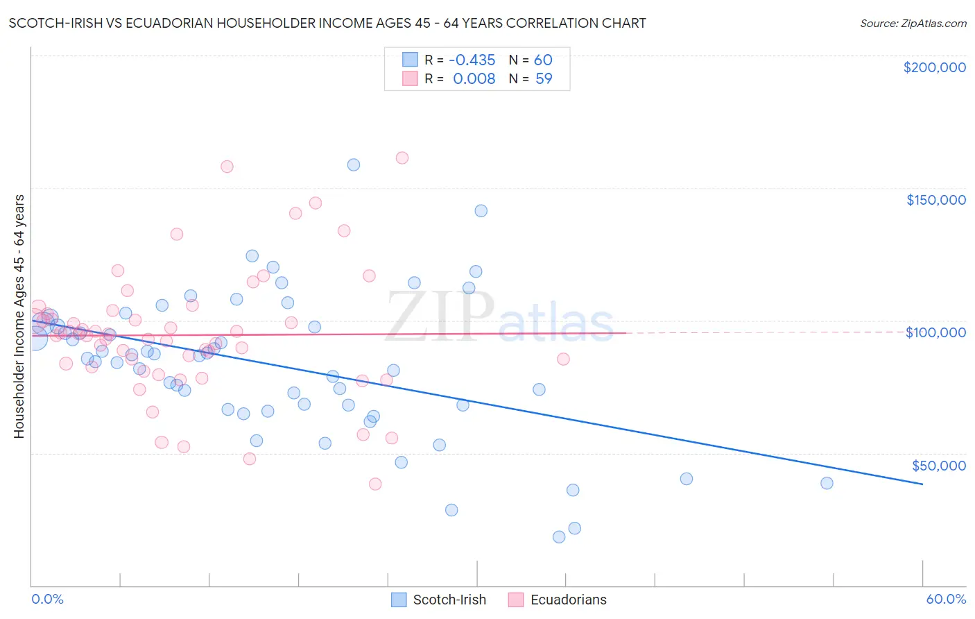 Scotch-Irish vs Ecuadorian Householder Income Ages 45 - 64 years