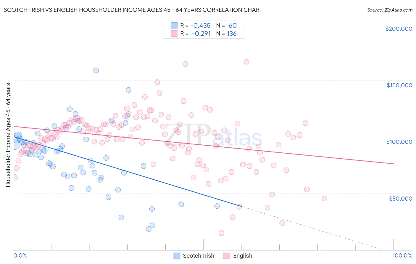 Scotch-Irish vs English Householder Income Ages 45 - 64 years