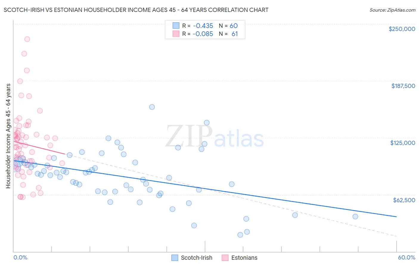Scotch-Irish vs Estonian Householder Income Ages 45 - 64 years