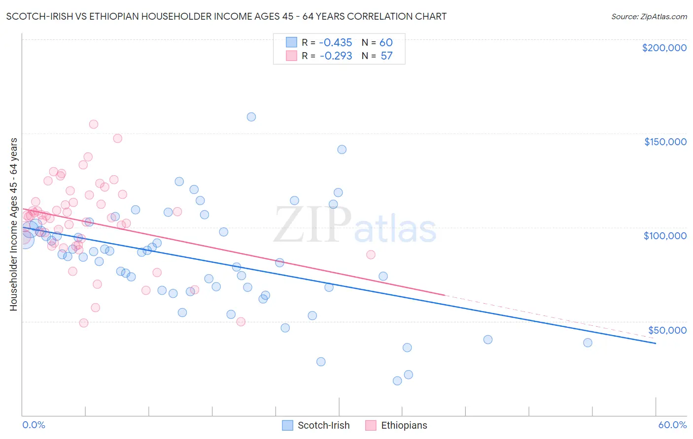 Scotch-Irish vs Ethiopian Householder Income Ages 45 - 64 years