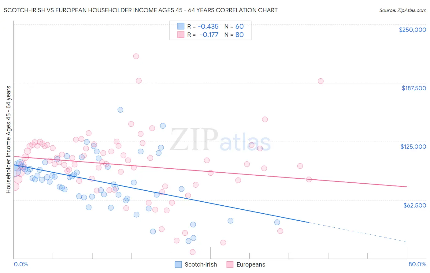 Scotch-Irish vs European Householder Income Ages 45 - 64 years