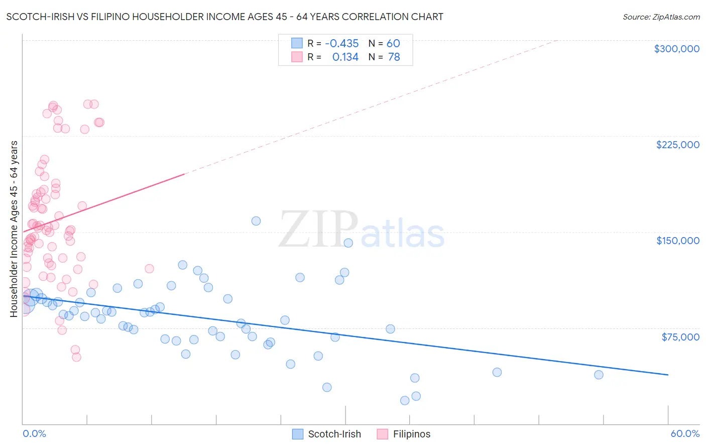 Scotch-Irish vs Filipino Householder Income Ages 45 - 64 years