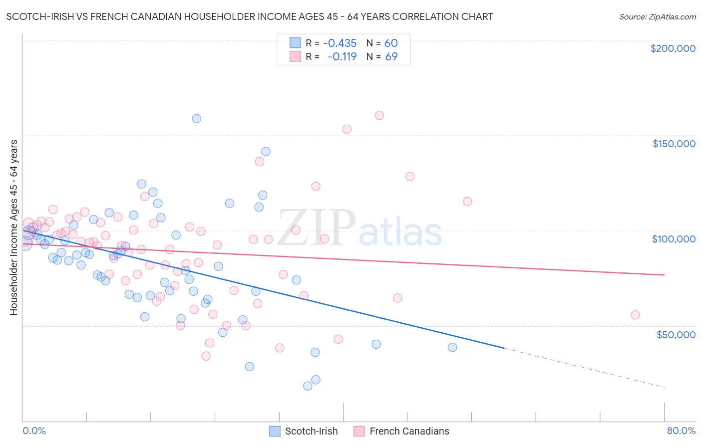 Scotch-Irish vs French Canadian Householder Income Ages 45 - 64 years