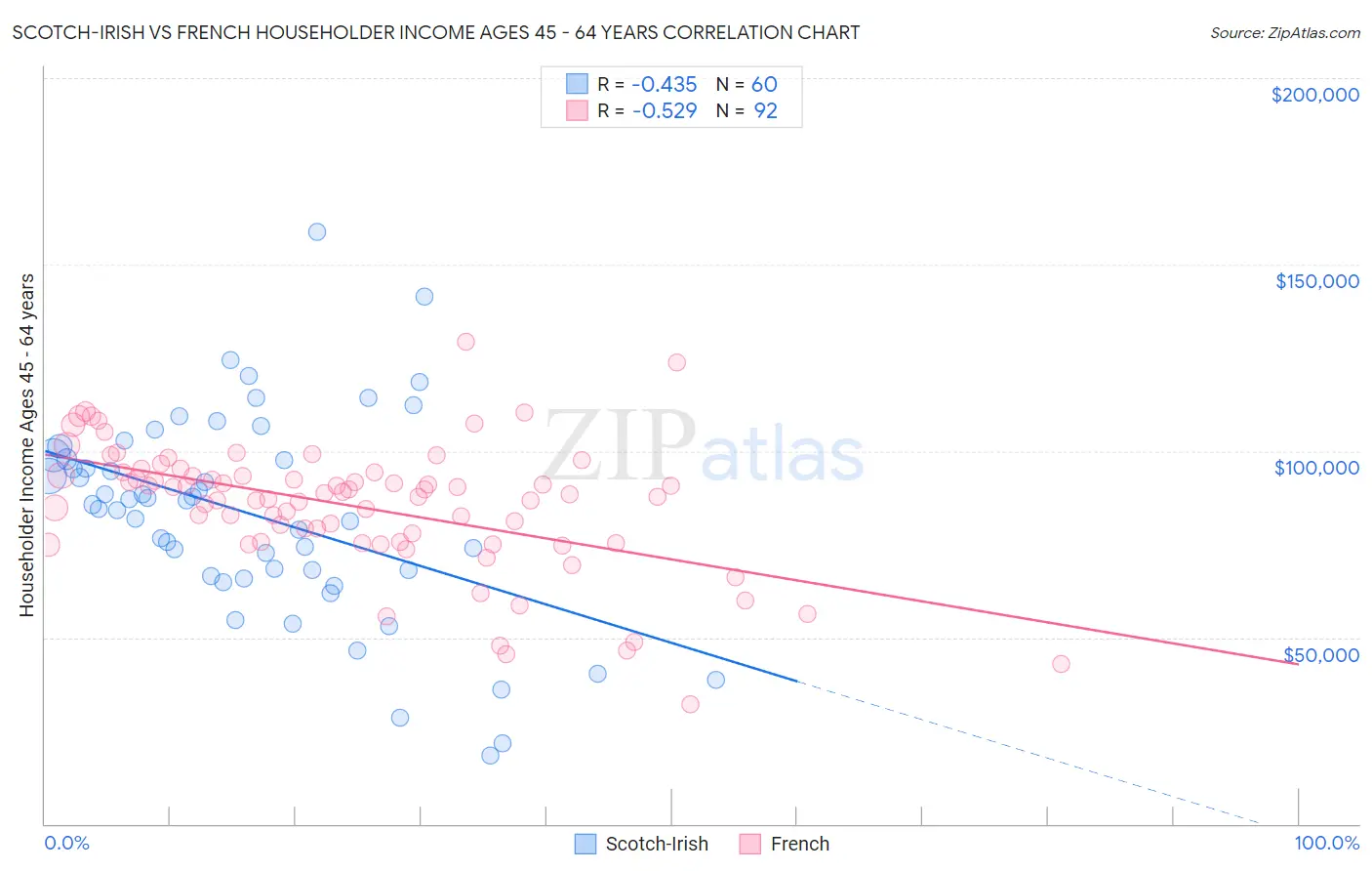 Scotch-Irish vs French Householder Income Ages 45 - 64 years