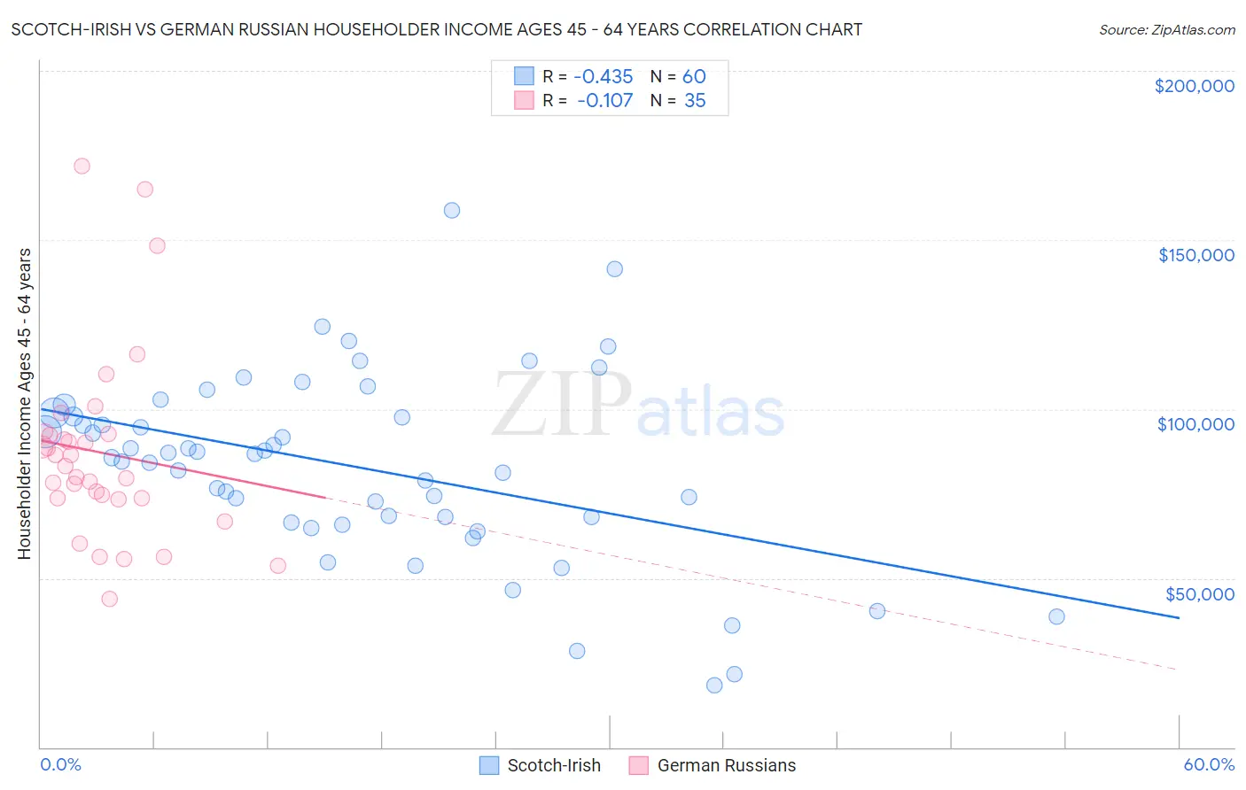 Scotch-Irish vs German Russian Householder Income Ages 45 - 64 years