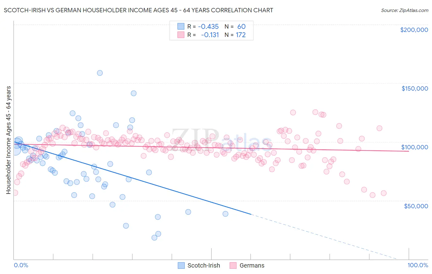 Scotch-Irish vs German Householder Income Ages 45 - 64 years