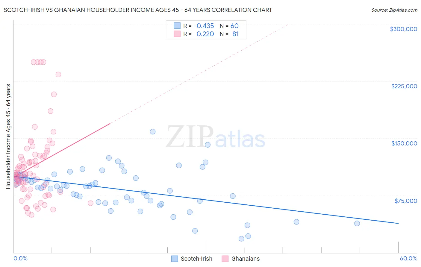 Scotch-Irish vs Ghanaian Householder Income Ages 45 - 64 years