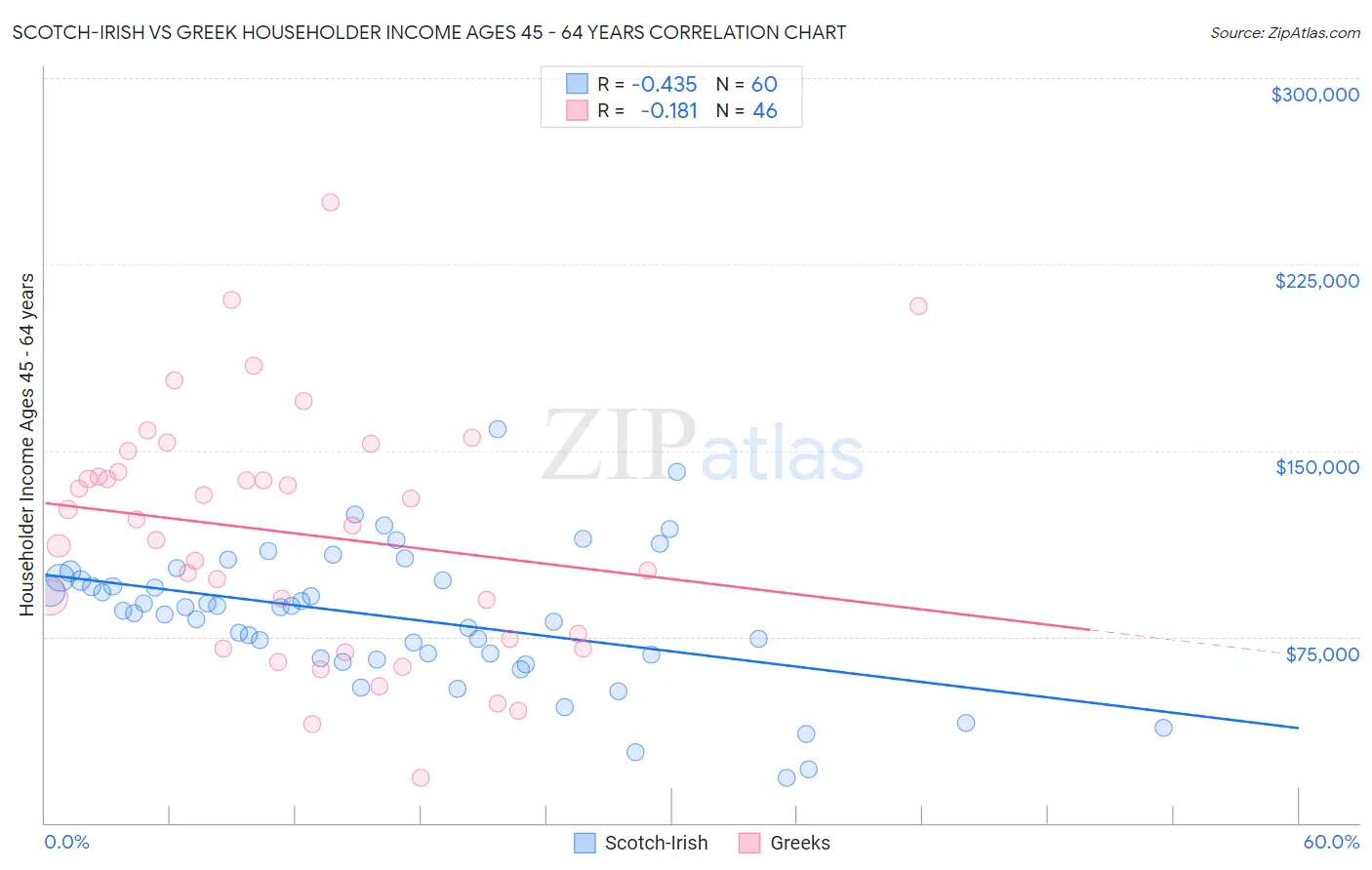 Scotch-Irish vs Greek Householder Income Ages 45 - 64 years