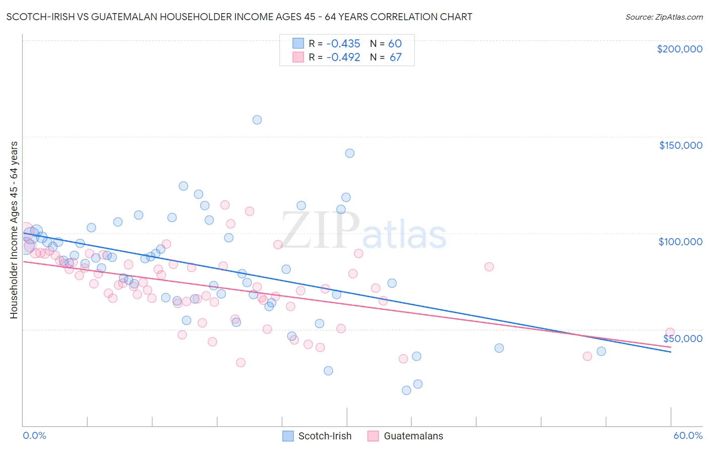 Scotch-Irish vs Guatemalan Householder Income Ages 45 - 64 years
