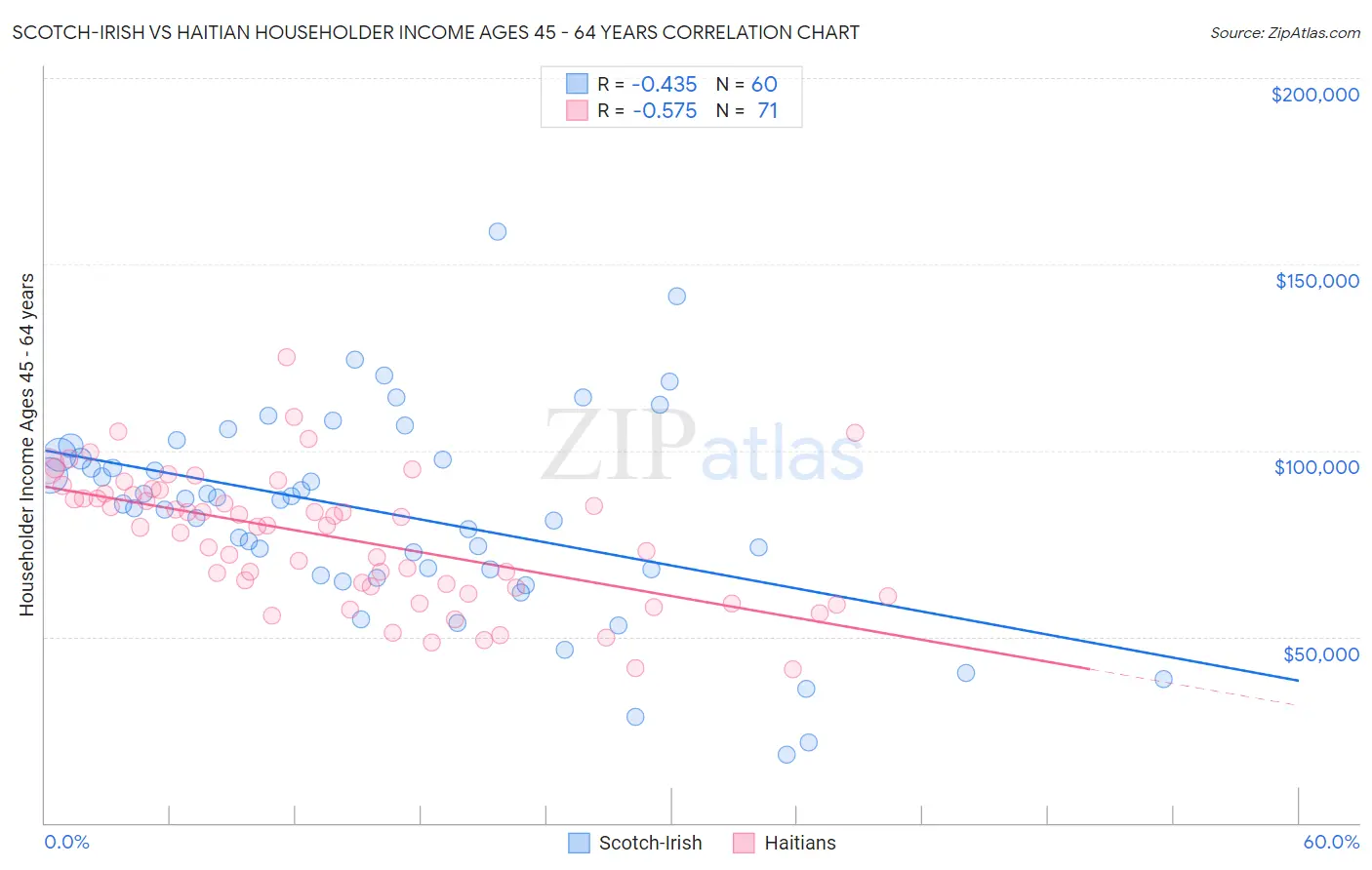 Scotch-Irish vs Haitian Householder Income Ages 45 - 64 years