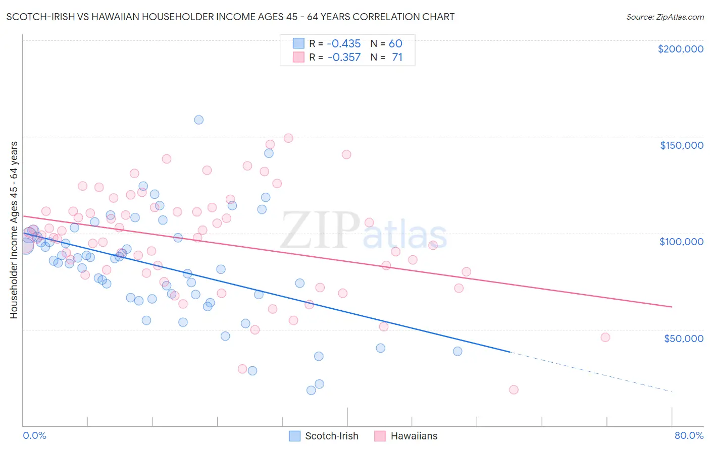 Scotch-Irish vs Hawaiian Householder Income Ages 45 - 64 years
