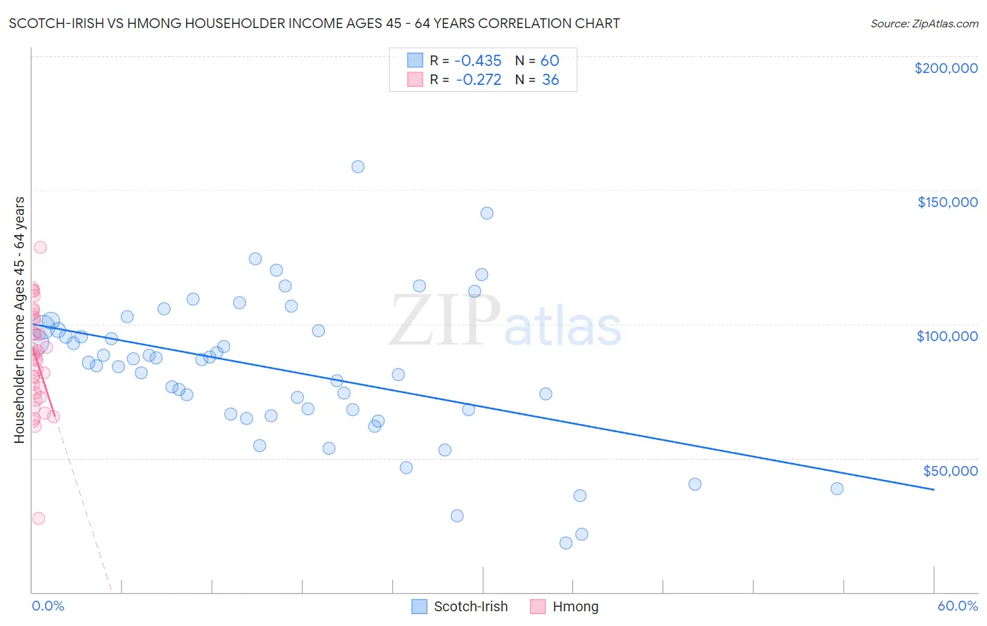 Scotch-Irish vs Hmong Householder Income Ages 45 - 64 years