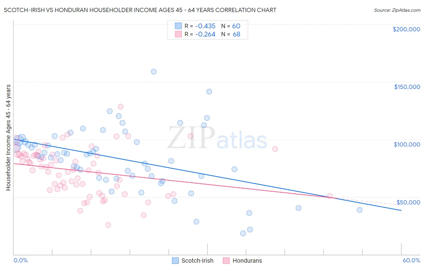 Scotch-Irish vs Honduran Householder Income Ages 45 - 64 years