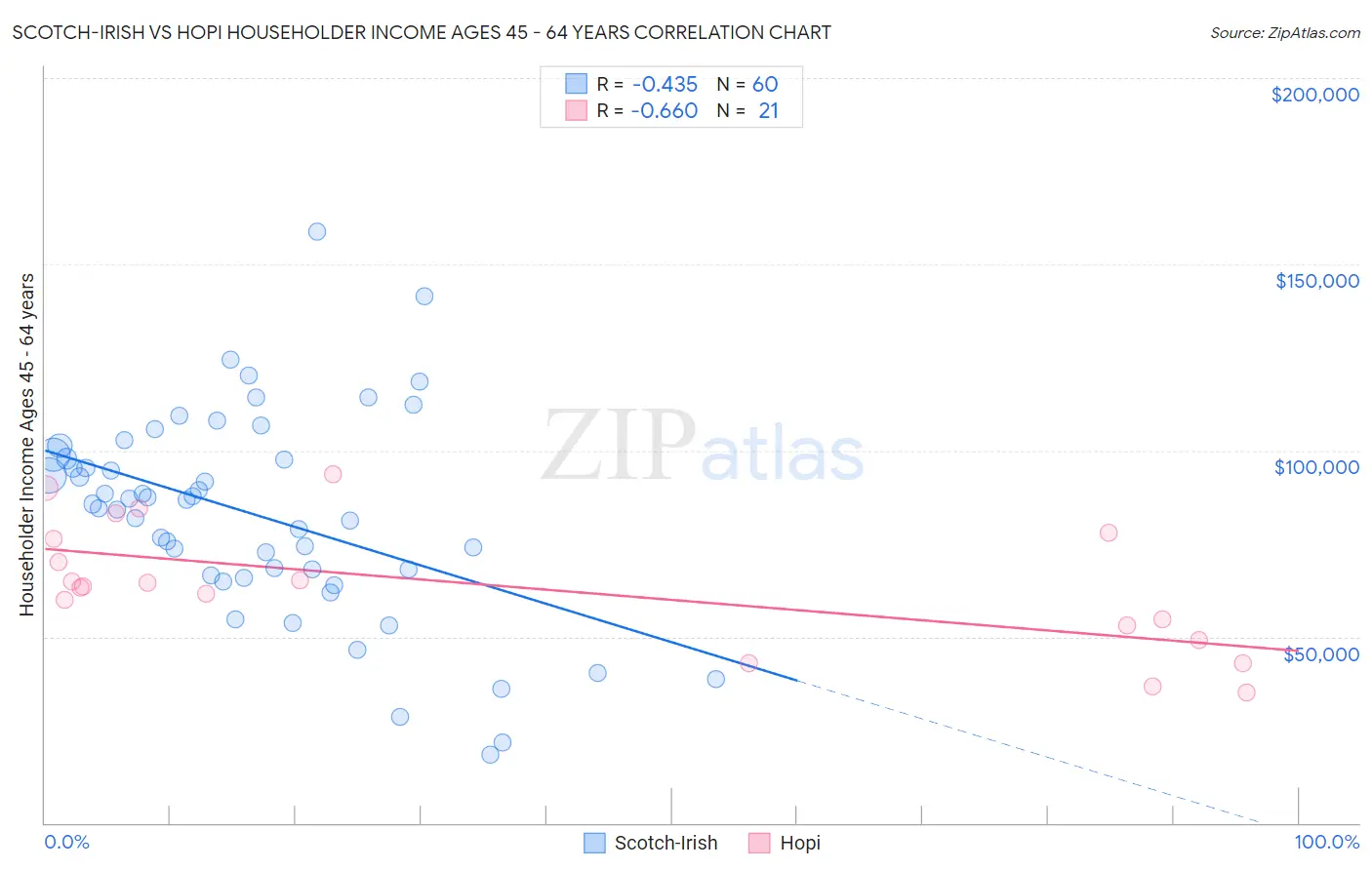 Scotch-Irish vs Hopi Householder Income Ages 45 - 64 years