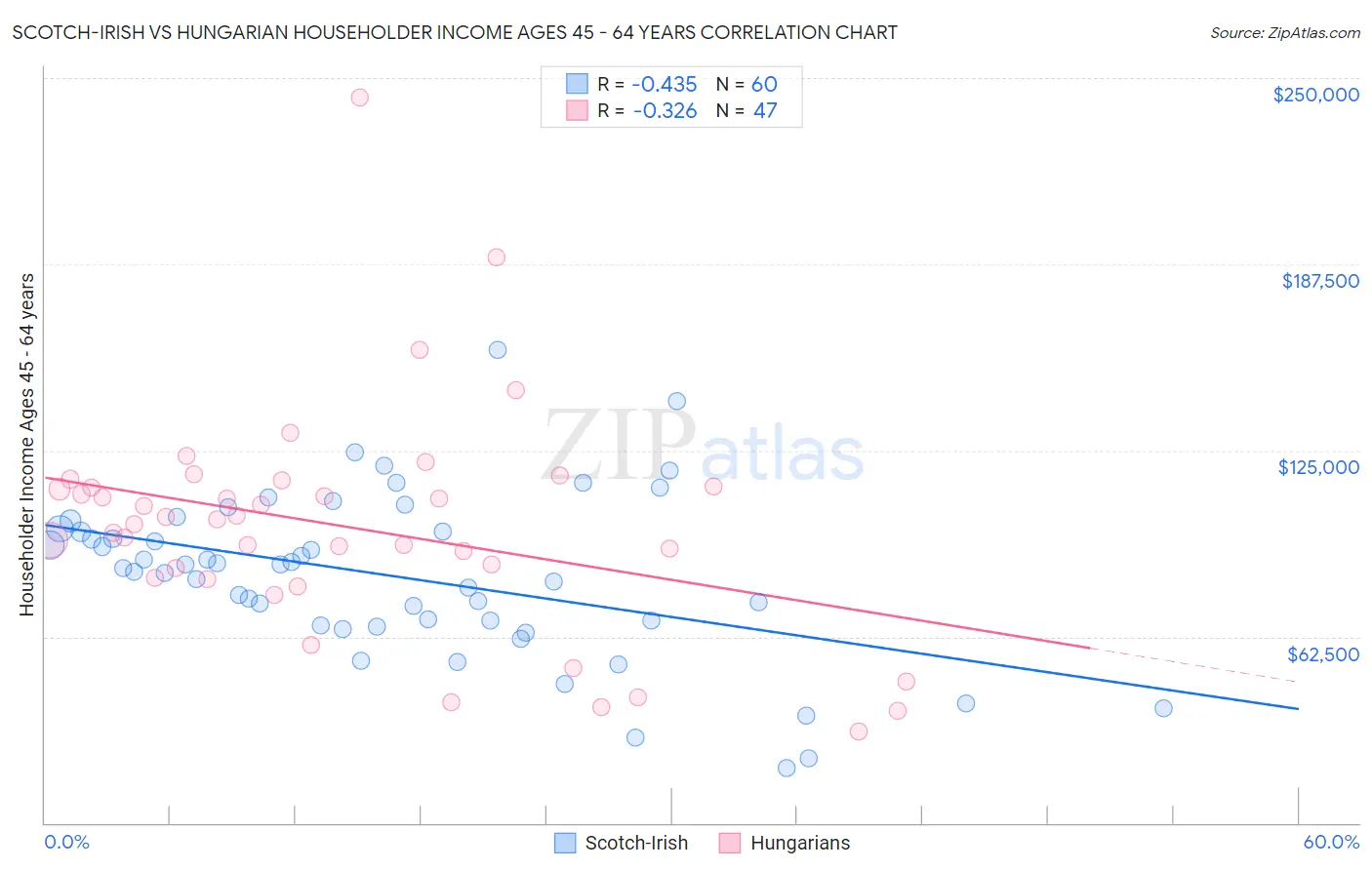 Scotch-Irish vs Hungarian Householder Income Ages 45 - 64 years