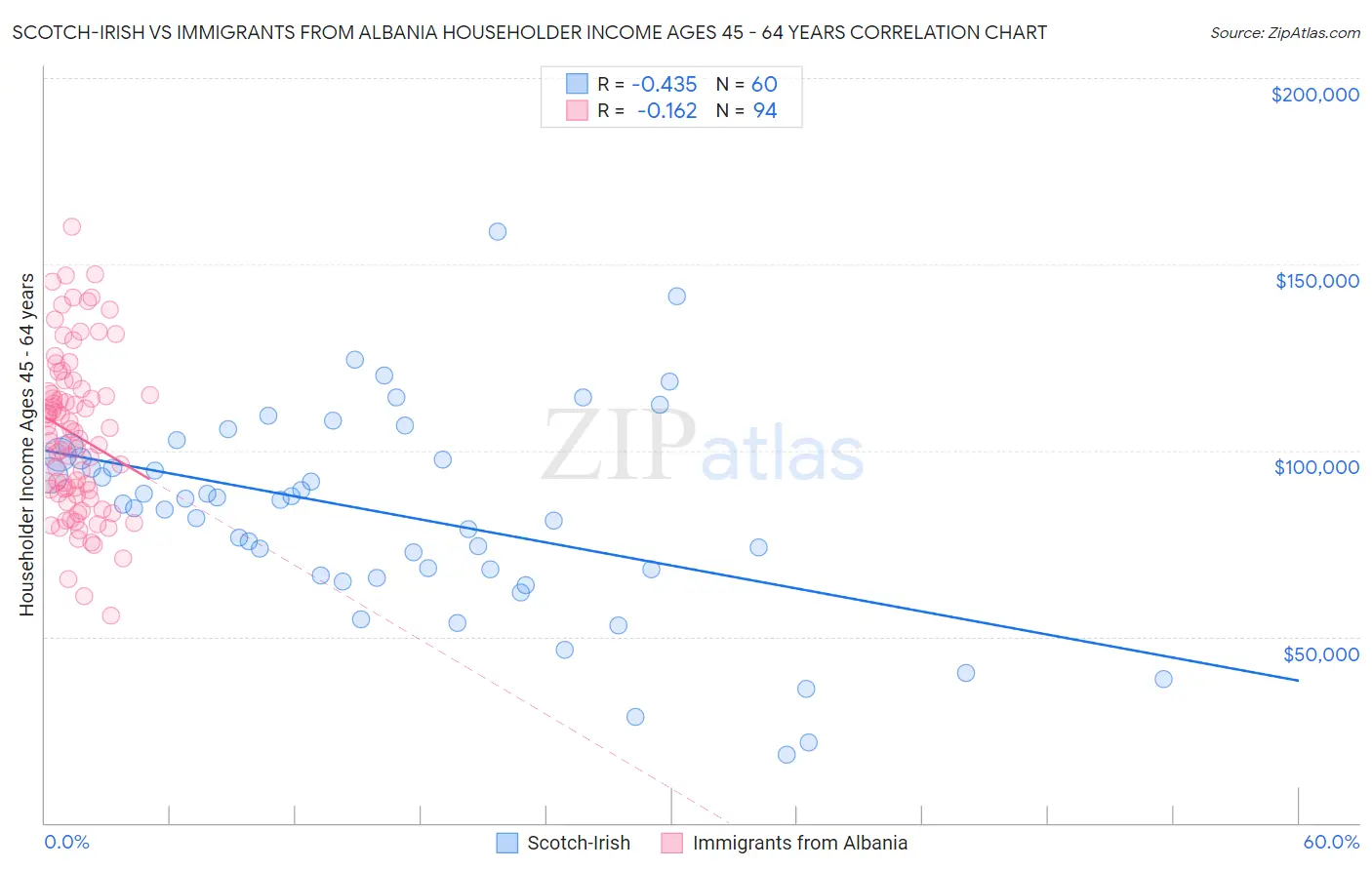 Scotch-Irish vs Immigrants from Albania Householder Income Ages 45 - 64 years