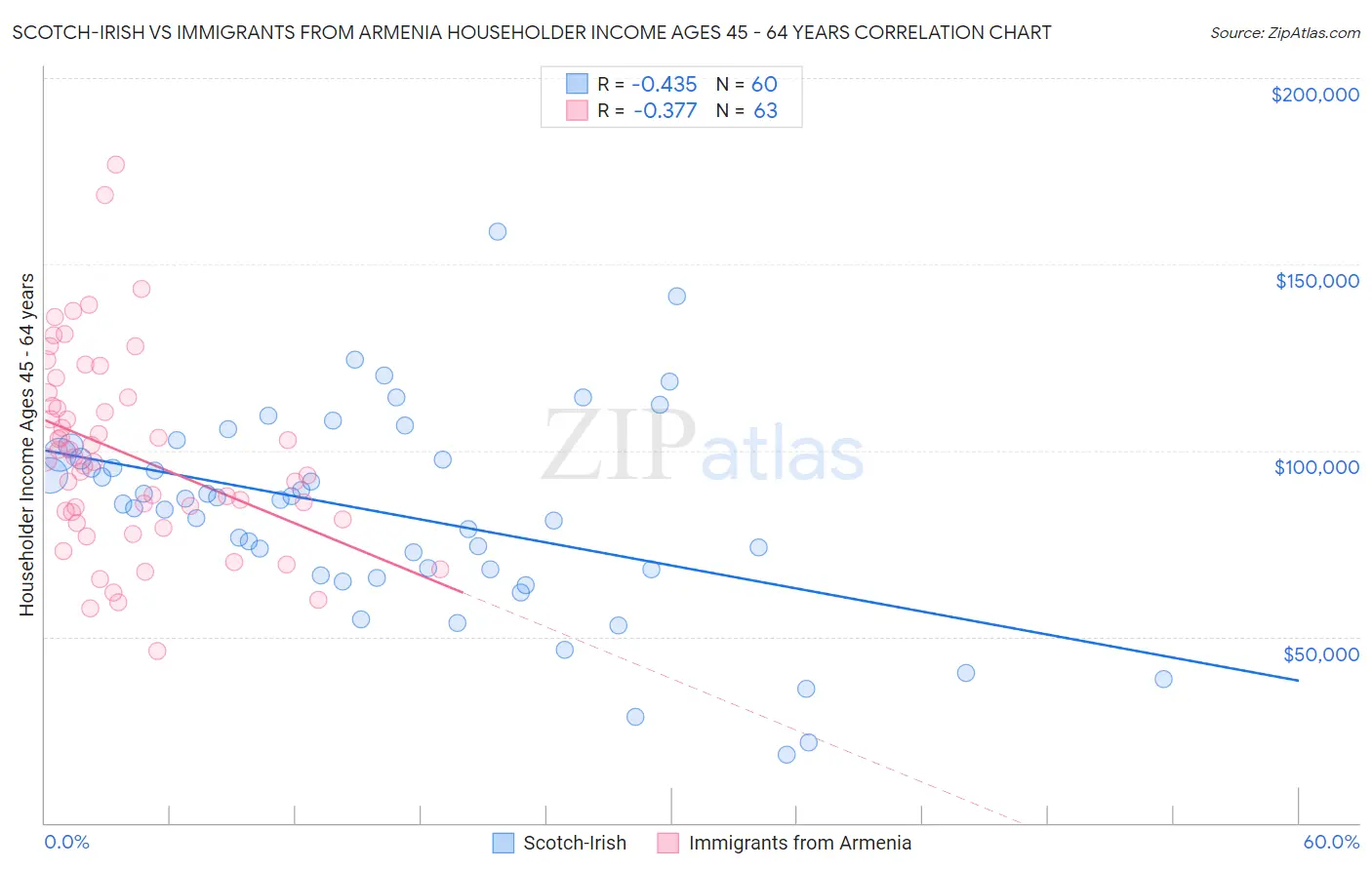 Scotch-Irish vs Immigrants from Armenia Householder Income Ages 45 - 64 years