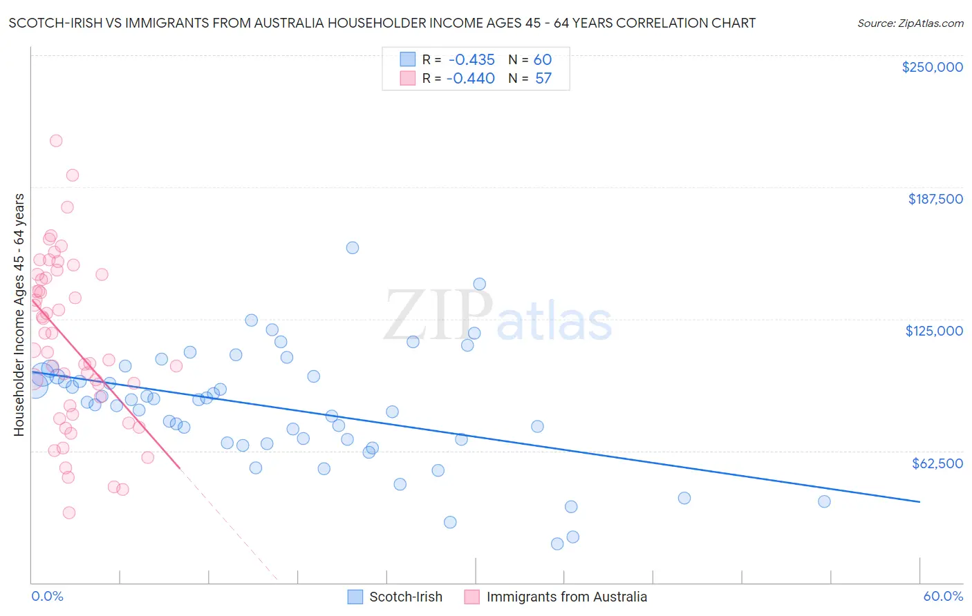 Scotch-Irish vs Immigrants from Australia Householder Income Ages 45 - 64 years