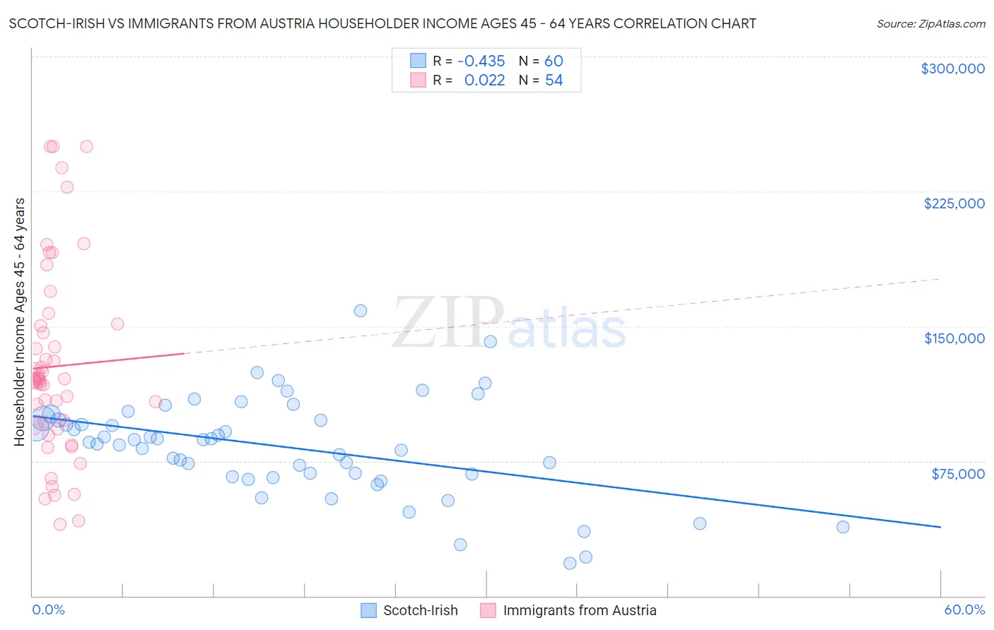 Scotch-Irish vs Immigrants from Austria Householder Income Ages 45 - 64 years