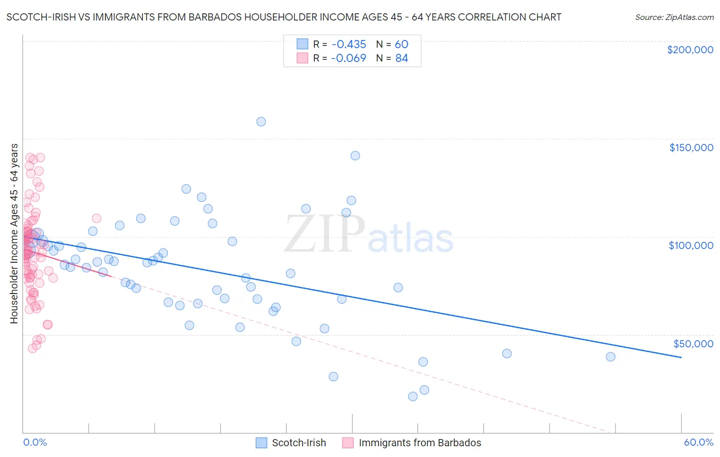 Scotch-Irish vs Immigrants from Barbados Householder Income Ages 45 - 64 years