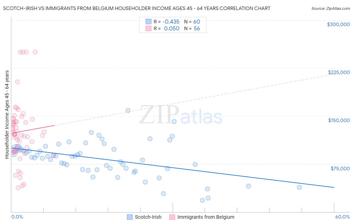 Scotch-Irish vs Immigrants from Belgium Householder Income Ages 45 - 64 years