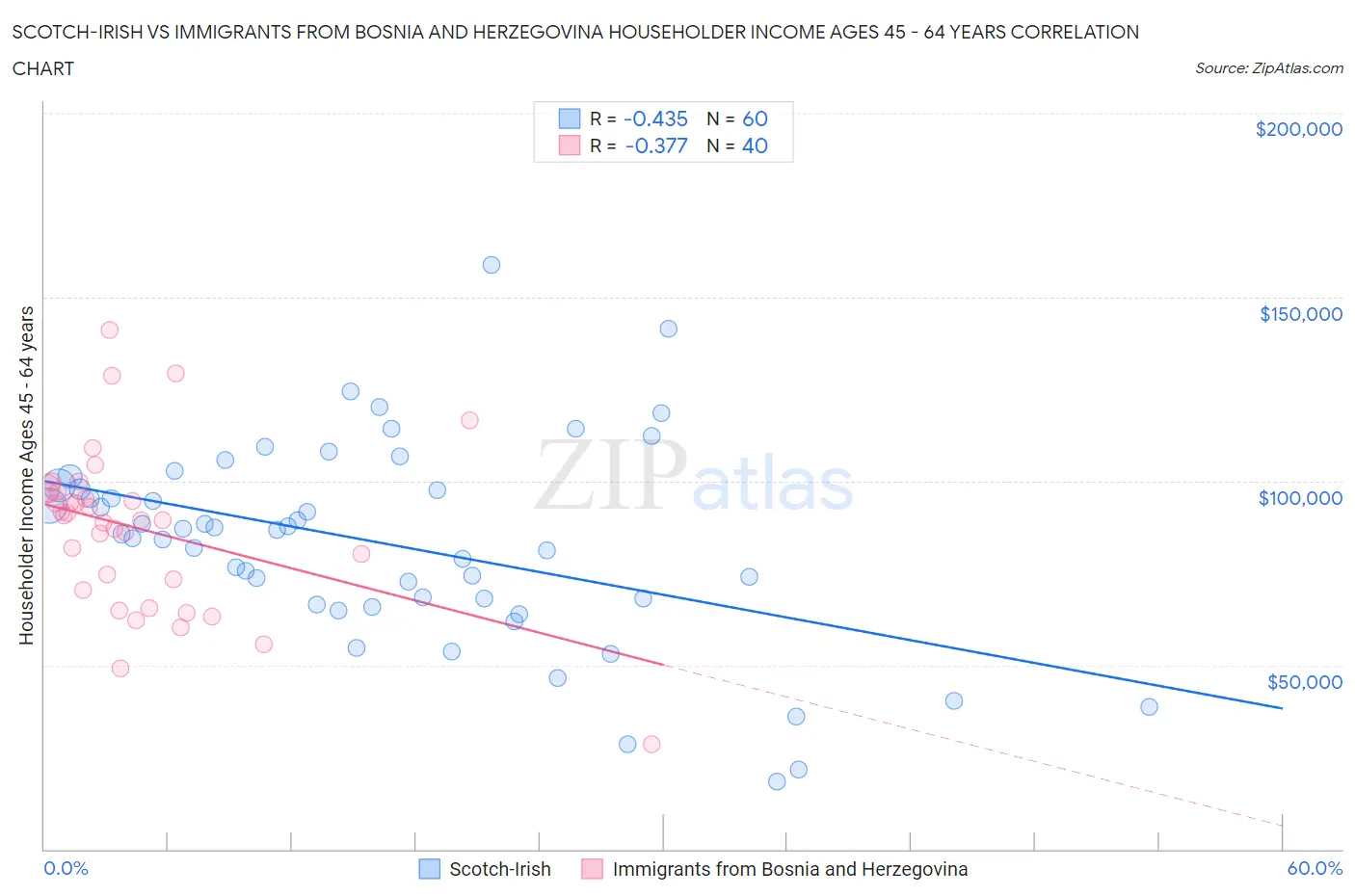 Scotch-Irish vs Immigrants from Bosnia and Herzegovina Householder Income Ages 45 - 64 years
