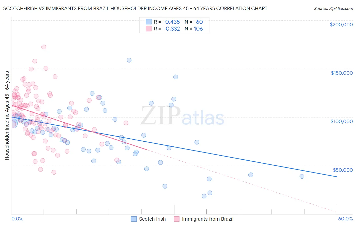 Scotch-Irish vs Immigrants from Brazil Householder Income Ages 45 - 64 years