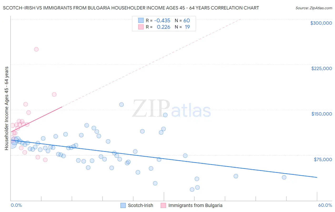 Scotch-Irish vs Immigrants from Bulgaria Householder Income Ages 45 - 64 years
