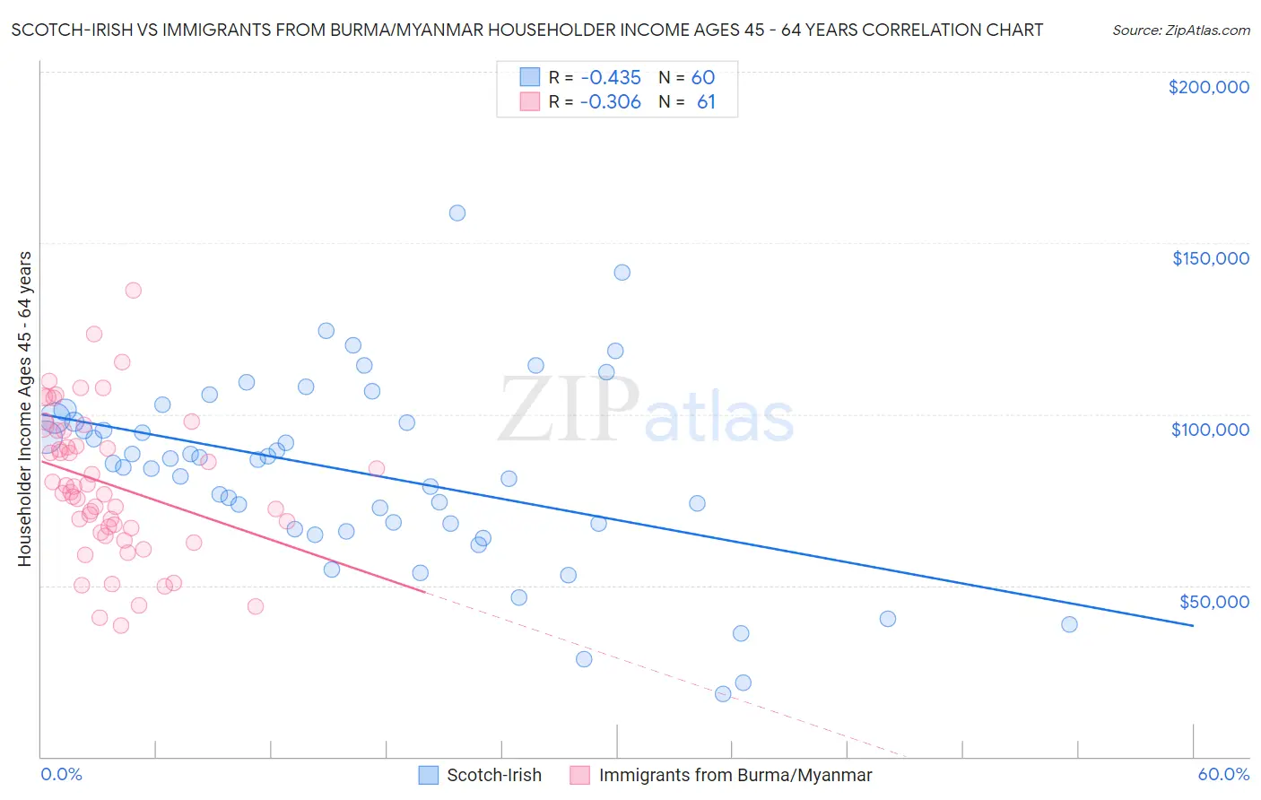 Scotch-Irish vs Immigrants from Burma/Myanmar Householder Income Ages 45 - 64 years