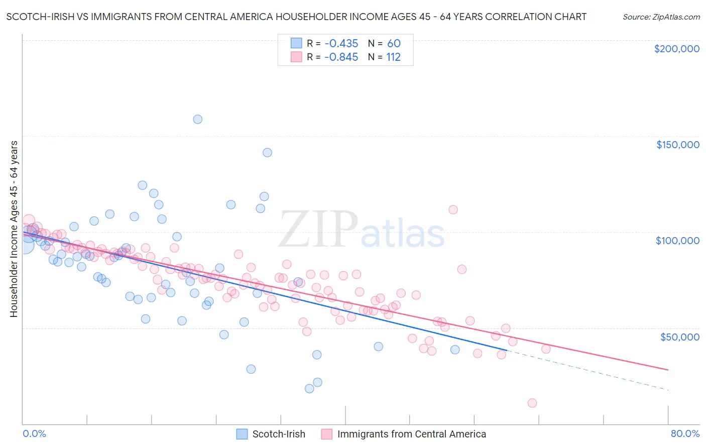 Scotch-Irish vs Immigrants from Central America Householder Income Ages 45 - 64 years