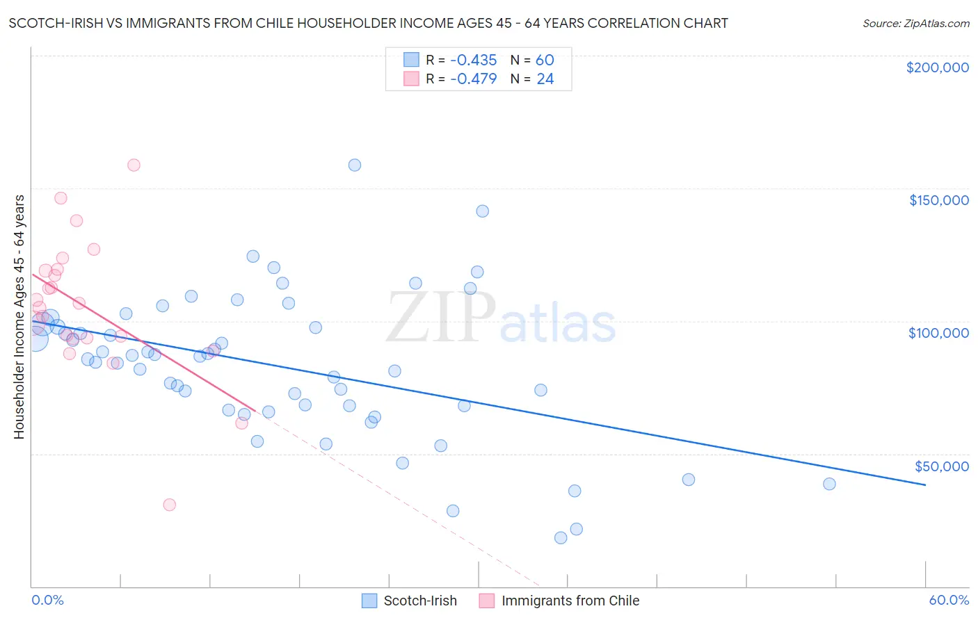 Scotch-Irish vs Immigrants from Chile Householder Income Ages 45 - 64 years